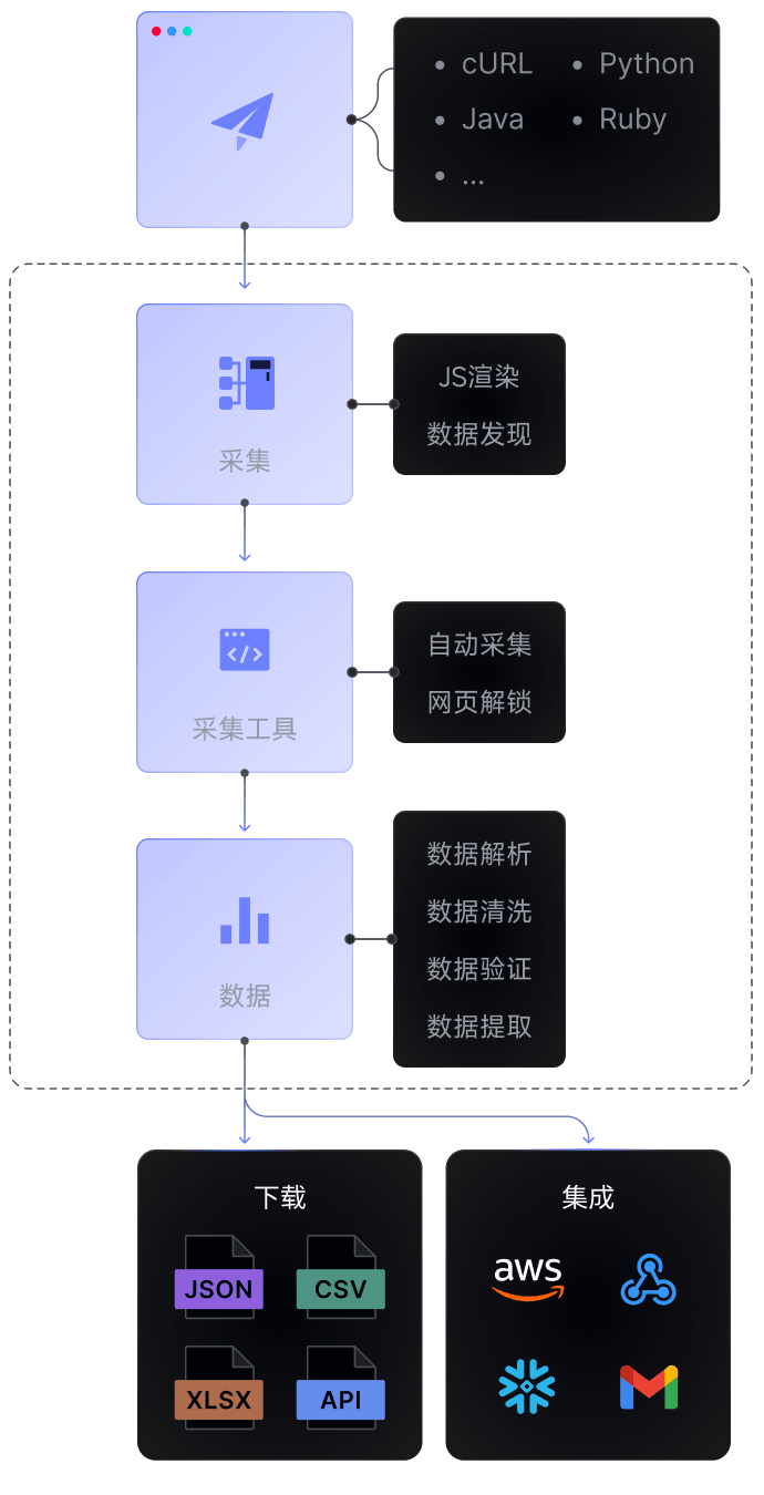 Web Scraper Solution