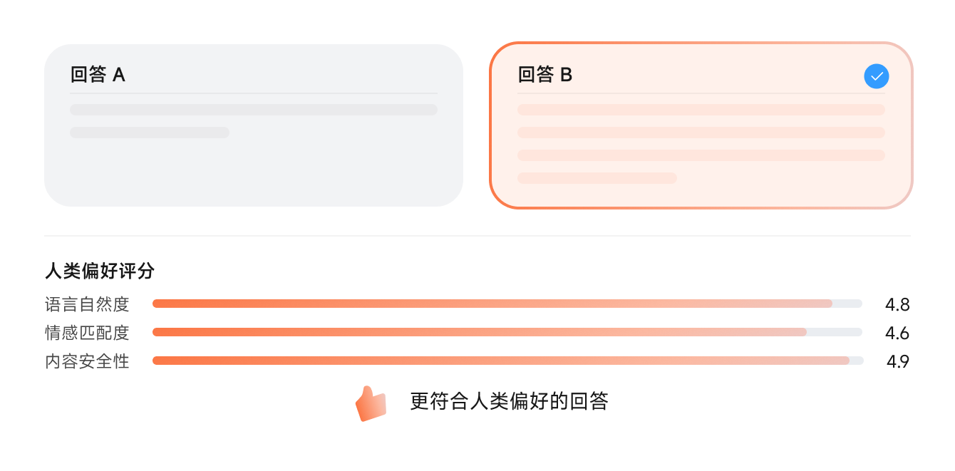 回答 A 与回答 B 的人类偏好评分对比:语言自然度、情感匹配度、内容安全性