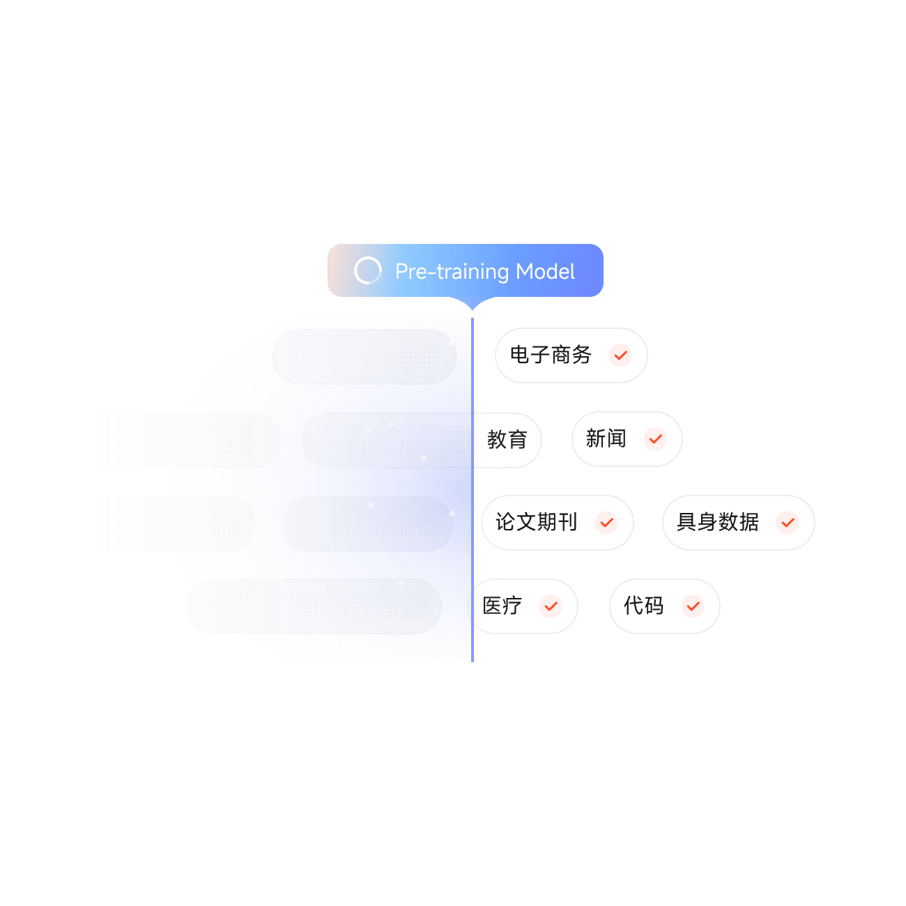 预训练数据集能力示意