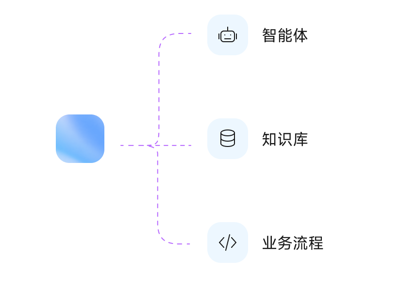 提取结果接入智能体、知识库与业务流程的示意图
